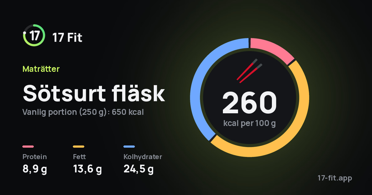 Sötsurt fläsk: 260 kcal per 100 g, 8,9 g protein, 13,6 g fett, 24,5 g kolhydrater.