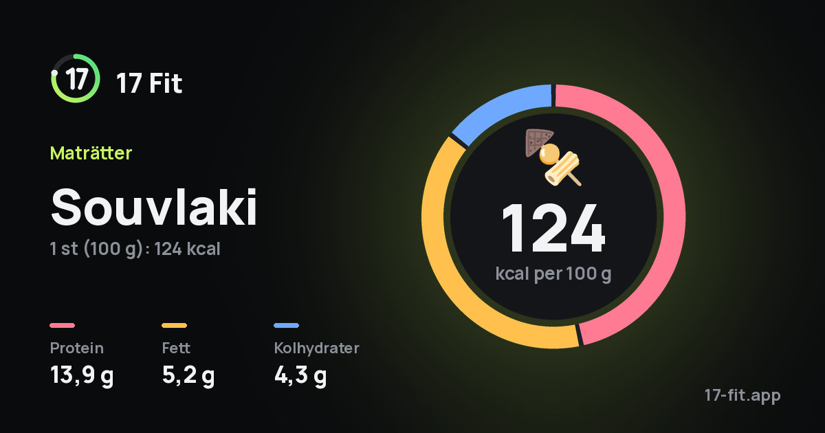 Souvlaki: 124 kcal per 100 g, 13,9 g protein, 5,2 g fett, 4,3 g kolhydrater.