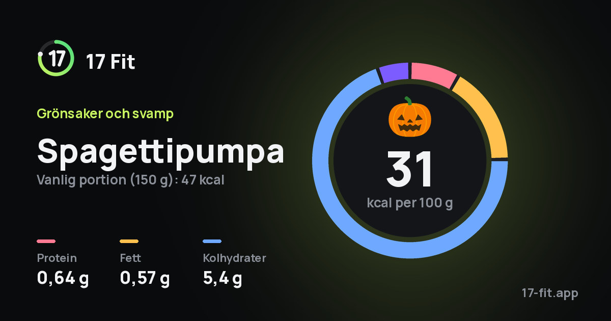 Spagettipumpa: 31 kcal per 100 g, 0,64 g protein, 0,57 g fett, 5,4 g kolhydrater.