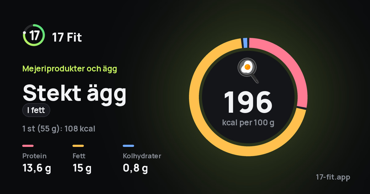 Stekt ägg (i fett): 196 kcal per 100 g, 13,6 g protein, 15 g fett, 0,8 g kolhydrater.