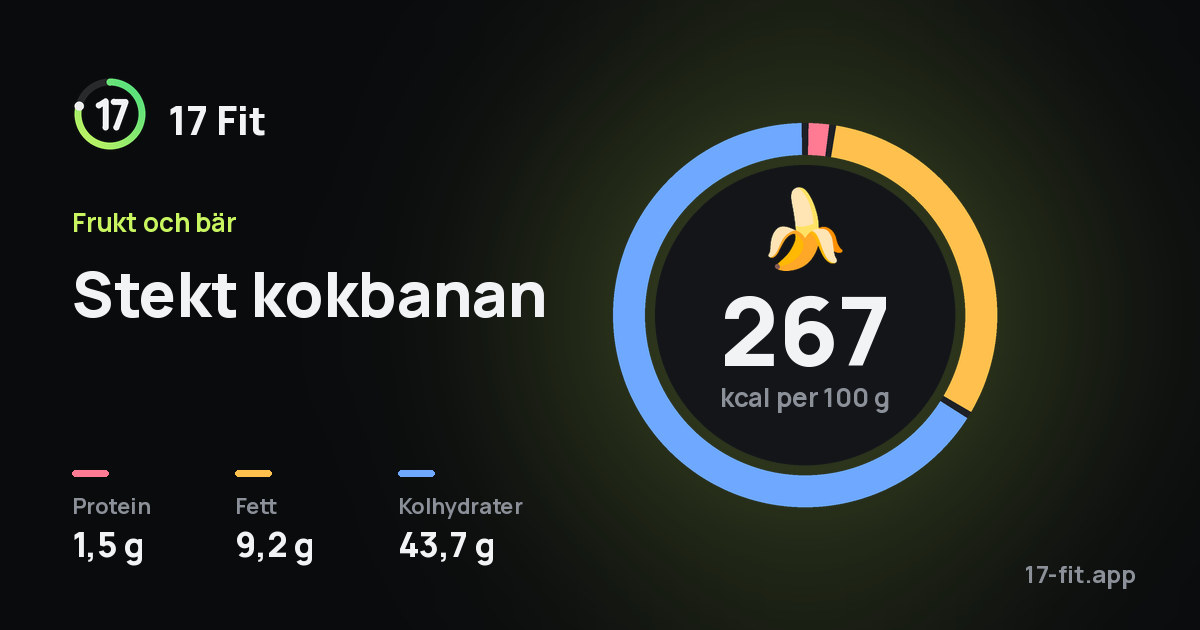 Stekt kokbanan: 267 kcal per 100 g, 1,5 g protein, 9,2 g fett, 43,7 g kolhydrater.