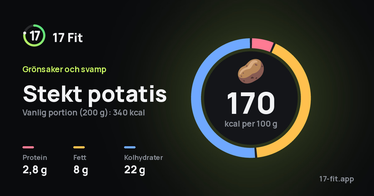 Stekt potatis: 170 kcal per 100 g, 2,8 g protein, 8 g fett, 22 g kolhydrater.