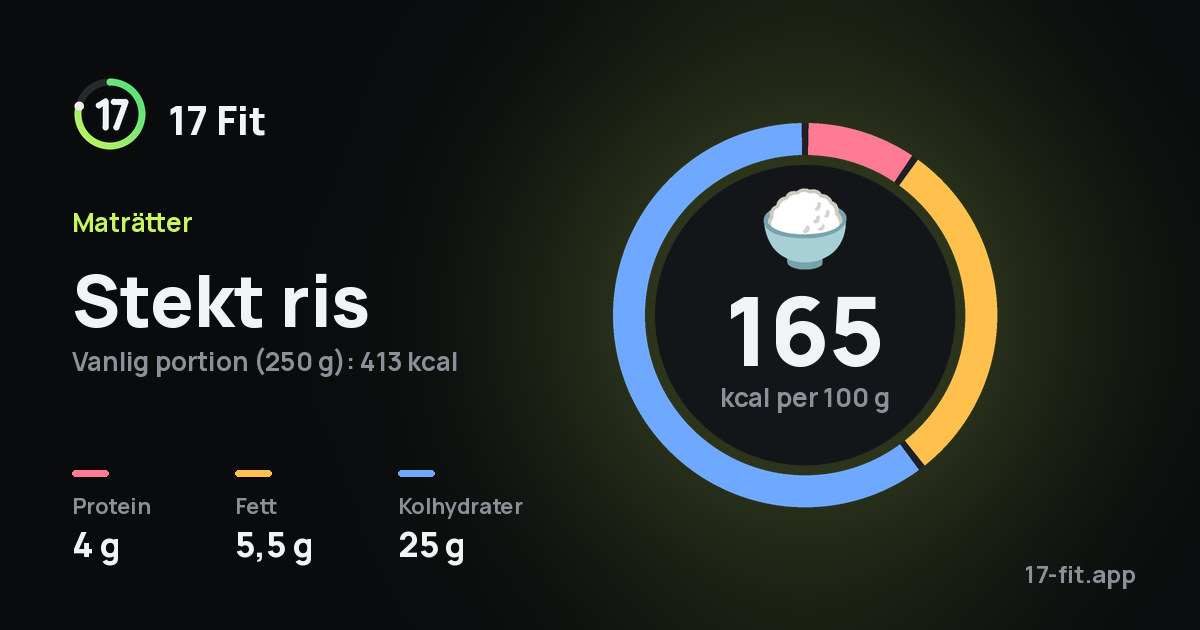 Stekt ris: 165 kcal per 100 g, 4 g protein, 5,5 g fett, 25 g kolhydrater.