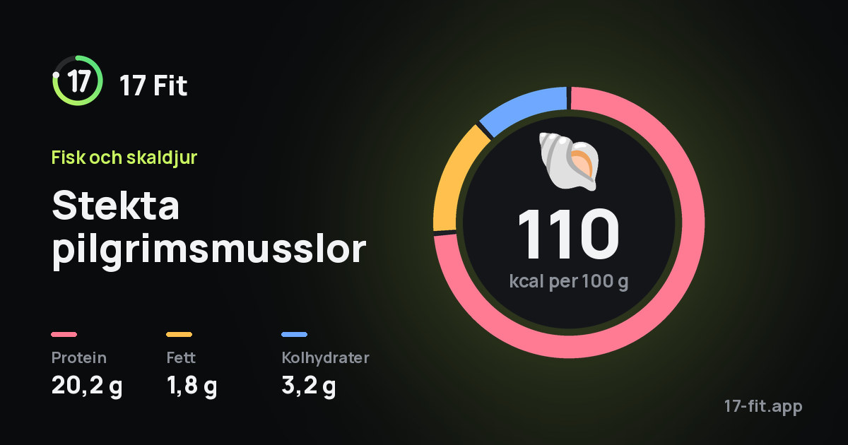 Stekta pilgrimsmusslor: 110 kcal per 100 g, 20,2 g protein, 1,8 g fett, 3,2 g kolhydrater.