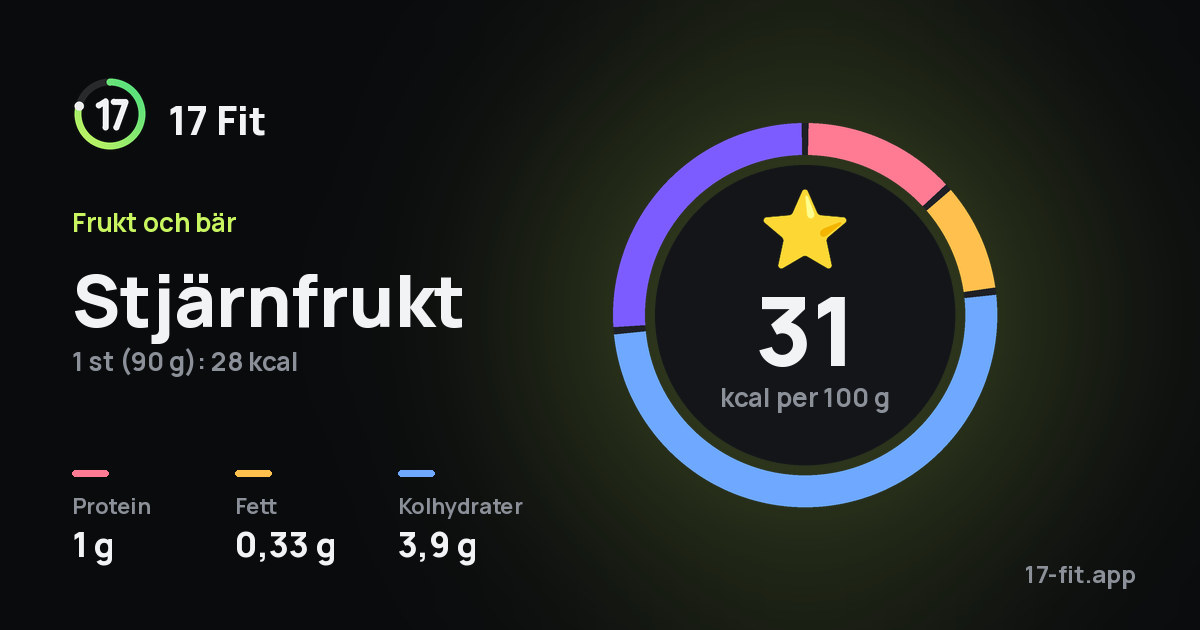 Stjärnfrukt: 31 kcal per 100 g, 1 g protein, 0,33 g fett, 3,9 g kolhydrater.