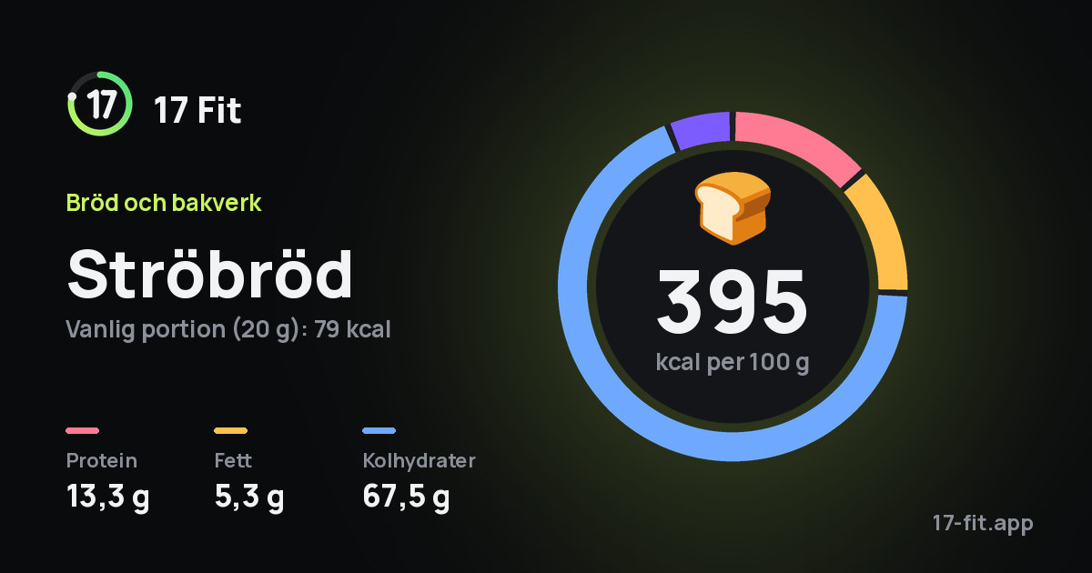 Ströbröd: 395 kcal per 100 g, 13,3 g protein, 5,3 g fett, 67,5 g kolhydrater.
