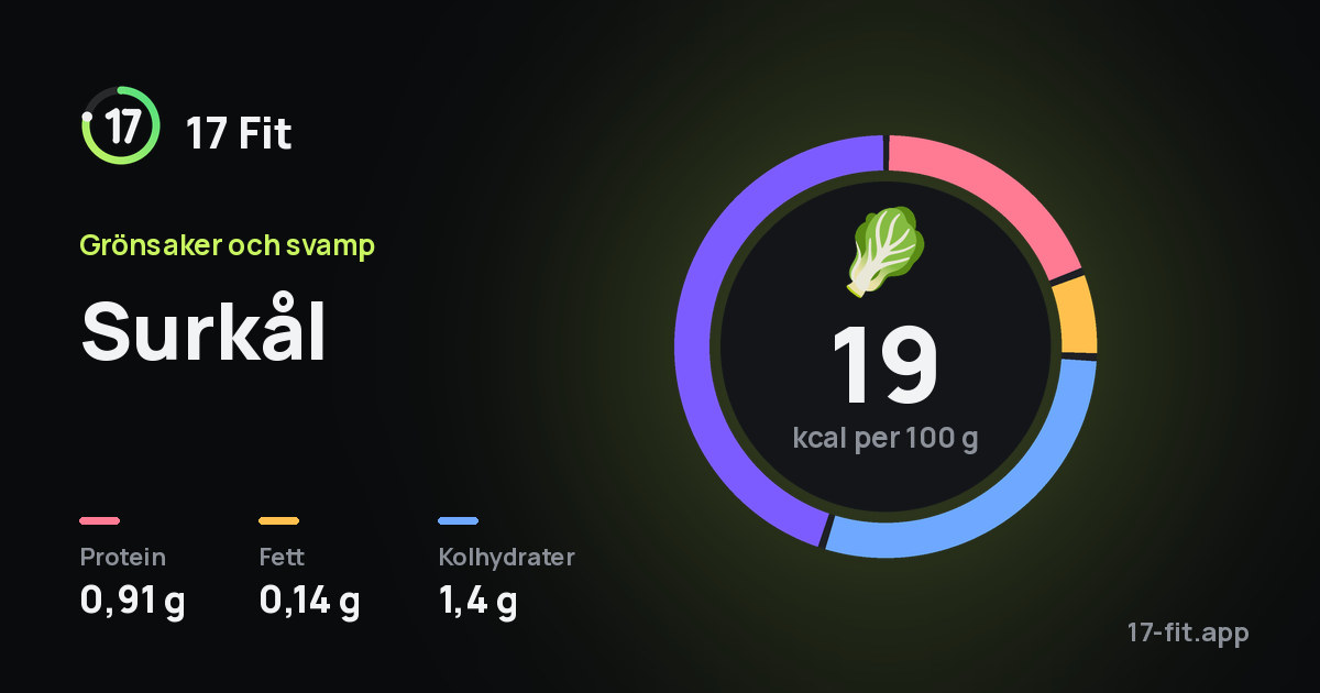 Surkål: 19 kcal per 100 g, 0,91 g protein, 0,14 g fett, 1,4 g kolhydrater.