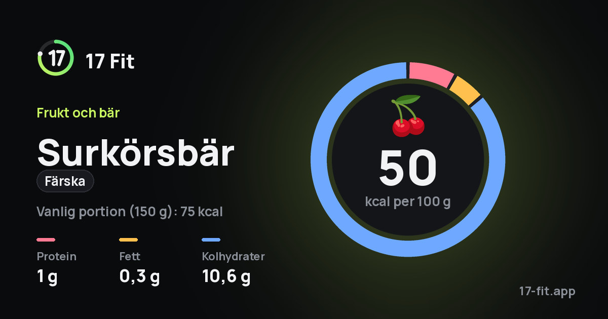 Surkörsbär (färska): 50 kcal per 100 g, 1 g protein, 0,3 g fett, 10,6 g kolhydrater.