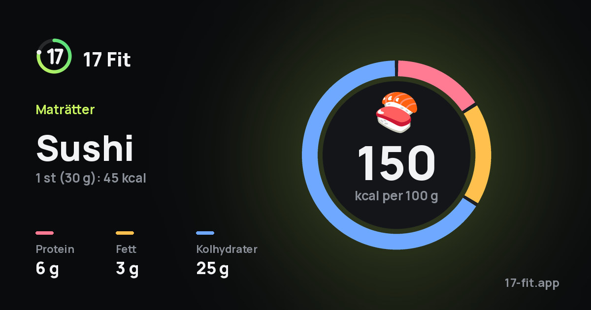 Sushi: 150 kcal per 100 g, 6 g protein, 3 g fett, 25 g kolhydrater.