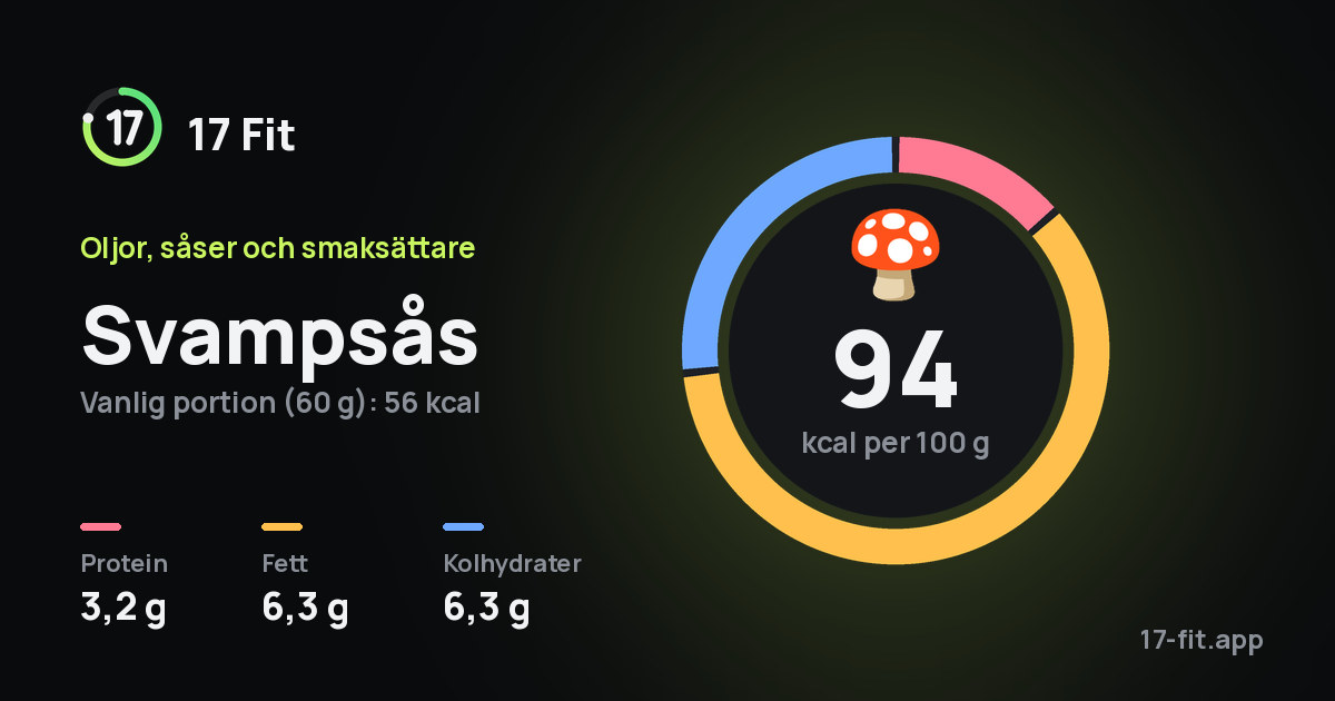 Svampsås: 94 kcal per 100 g, 3,2 g protein, 6,3 g fett, 6,3 g kolhydrater.