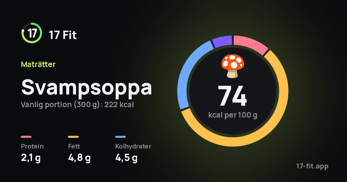 Svampsoppa: 74 kcal per 100 g, 2,1 g protein, 4,8 g fett, 4,5 g kolhydrater.