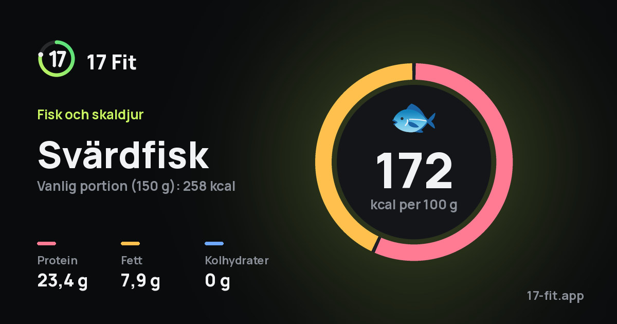 Svärdfisk: 172 kcal per 100 g, 23,4 g protein, 7,9 g fett, 0 g kolhydrater.
