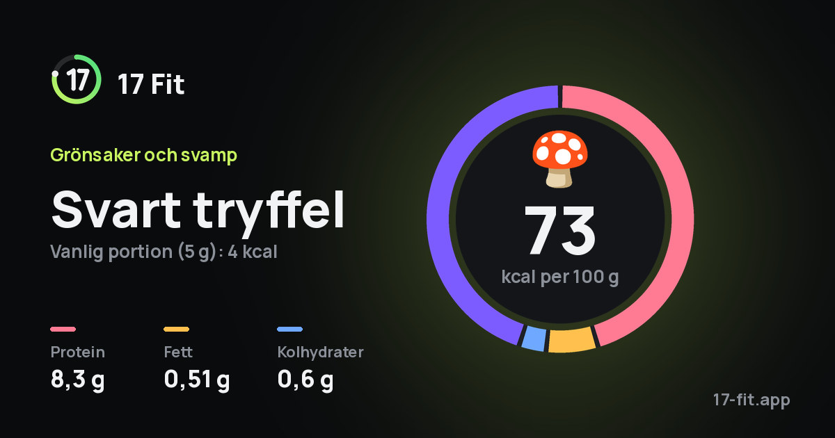 Svart tryffel: 73 kcal per 100 g, 8,3 g protein, 0,51 g fett, 0,6 g kolhydrater.
