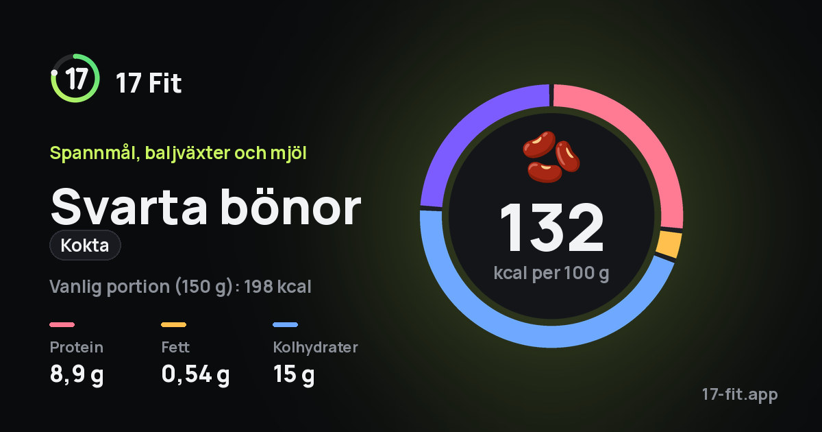 Svarta bönor (kokta): 132 kcal per 100 g, 8,9 g protein, 0,54 g fett, 15 g kolhydrater.