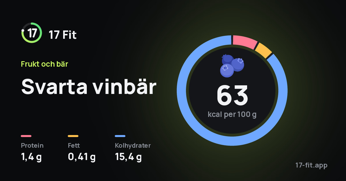 Svarta vinbär: 63 kcal per 100 g, 1,4 g protein, 0,41 g fett, 15,4 g kolhydrater.