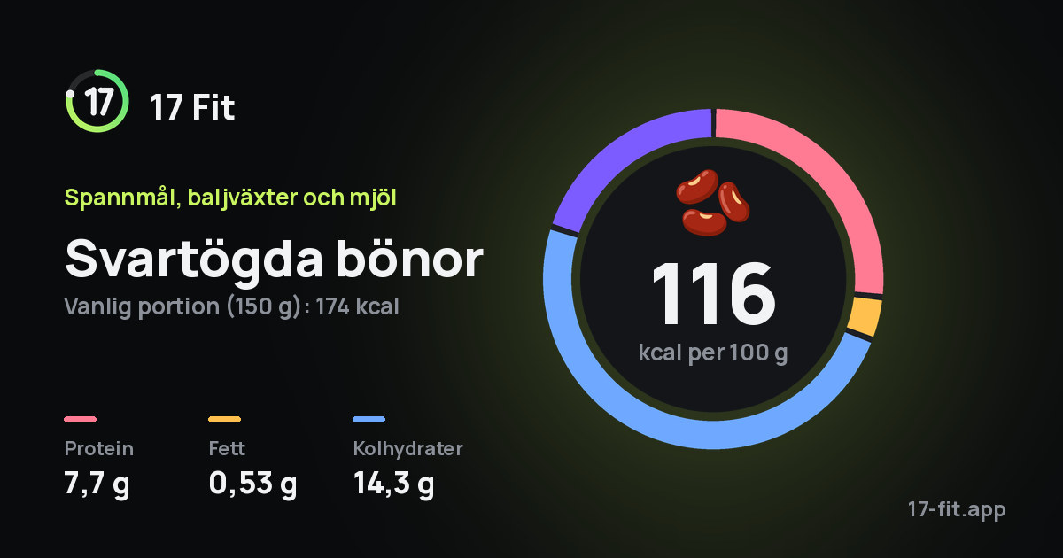 Svartögda bönor: 116 kcal per 100 g, 7,7 g protein, 0,53 g fett, 14,3 g kolhydrater.