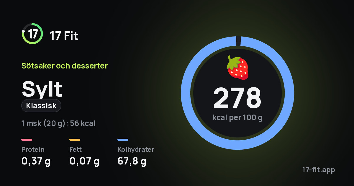 Sylt (klassisk): 278 kcal per 100 g, 0,37 g protein, 0,07 g fett, 67,8 g kolhydrater.