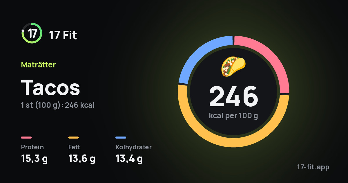 Tacos: 246 kcal per 100 g, 15,3 g protein, 13,6 g fett, 13,4 g kolhydrater.