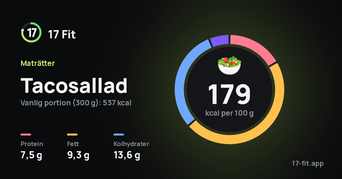 Tacosallad: 179 kcal per 100 g, 7,5 g protein, 9,3 g fett, 13,6 g kolhydrater.