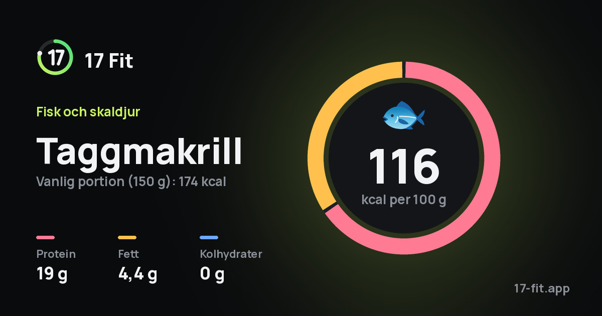 Taggmakrill: 116 kcal per 100 g, 19 g protein, 4,4 g fett, 0 g kolhydrater.