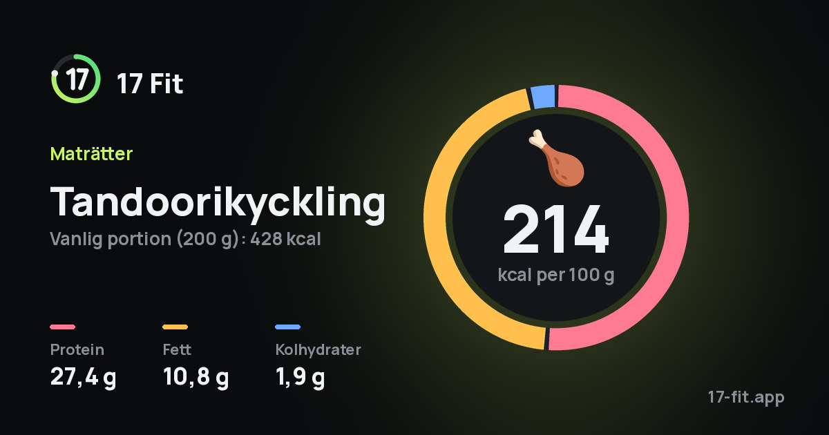 Tandoorikyckling: 214 kcal per 100 g, 27,4 g protein, 10,8 g fett, 1,9 g kolhydrater.
