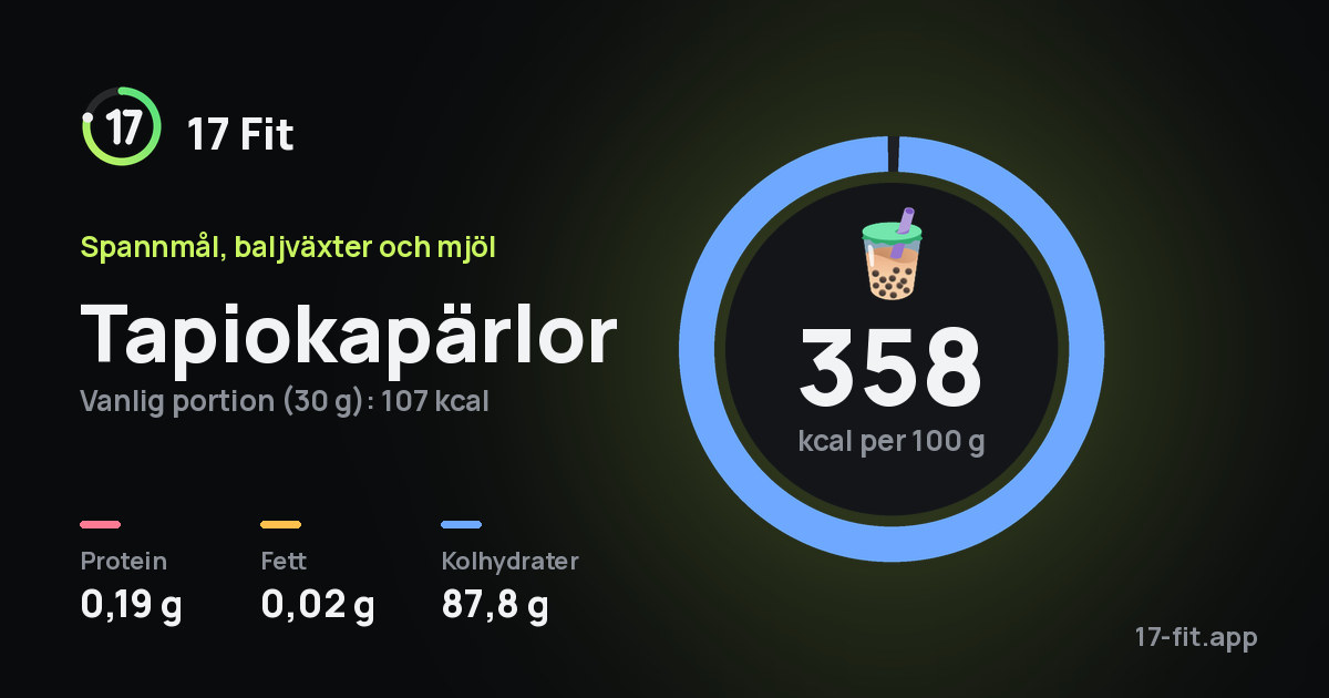 Tapiokapärlor: 358 kcal per 100 g, 0,19 g protein, 0,02 g fett, 87,8 g kolhydrater.