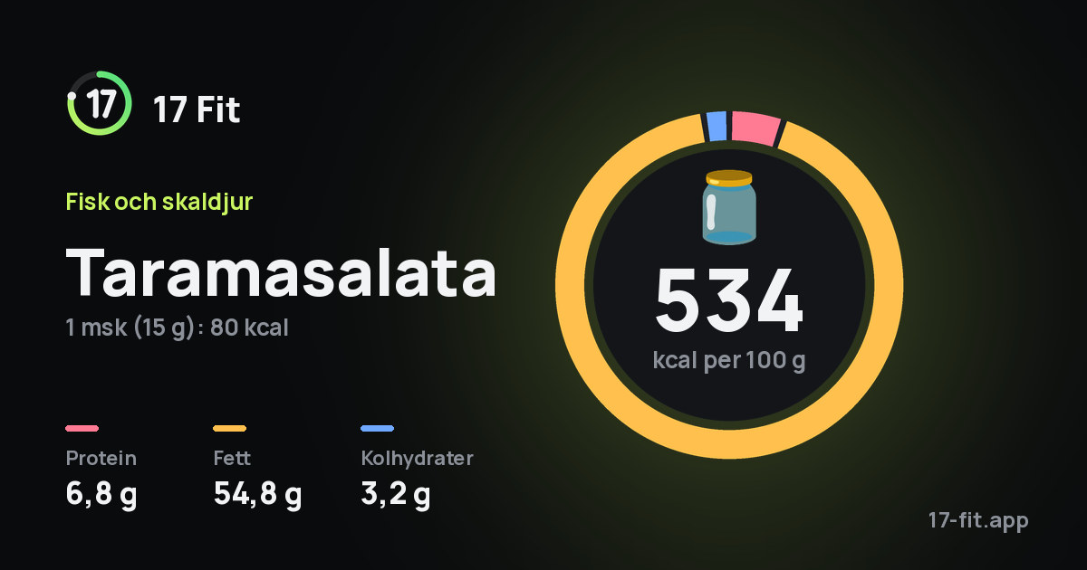 Taramasalata: 534 kcal per 100 g, 6,8 g protein, 54,8 g fett, 3,2 g kolhydrater.