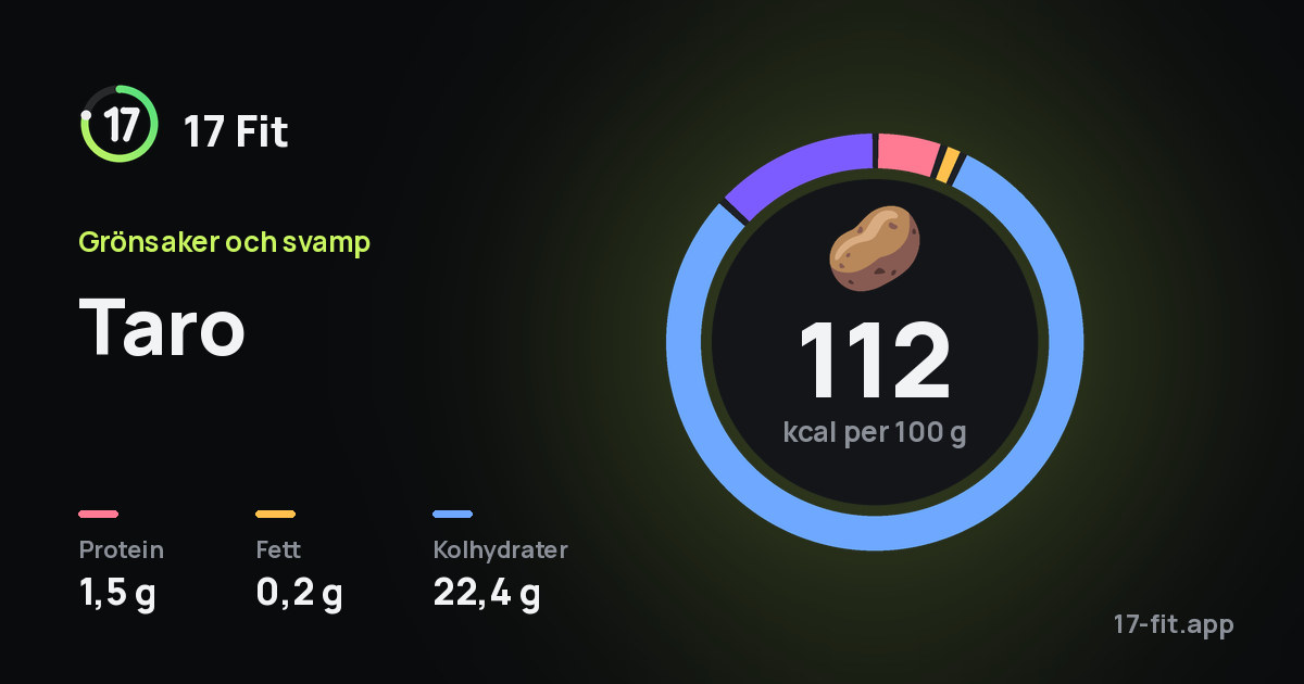 Taro: 112 kcal per 100 g, 1,5 g protein, 0,2 g fett, 22,4 g kolhydrater.