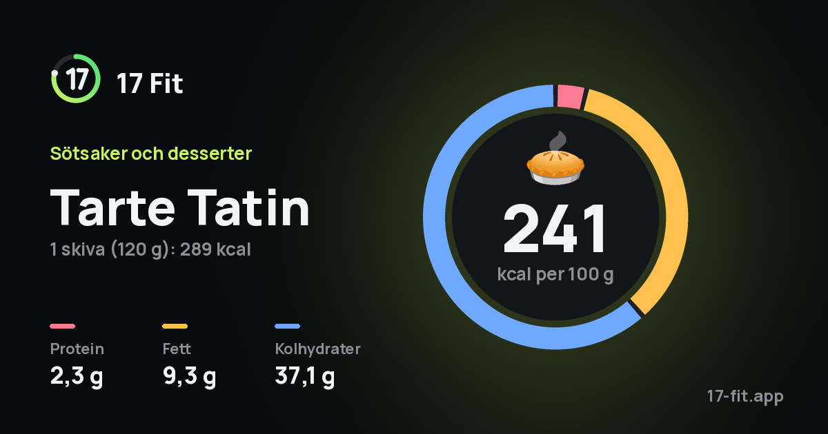 Tarte Tatin: 241 kcal per 100 g, 2,3 g protein, 9,3 g fett, 37,1 g kolhydrater.