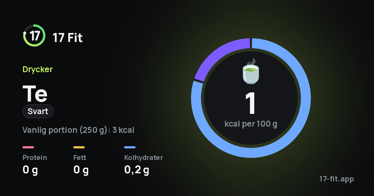 Te (svart): 1 kcal per 100 g, 0 g protein, 0 g fett, 0,2 g kolhydrater.