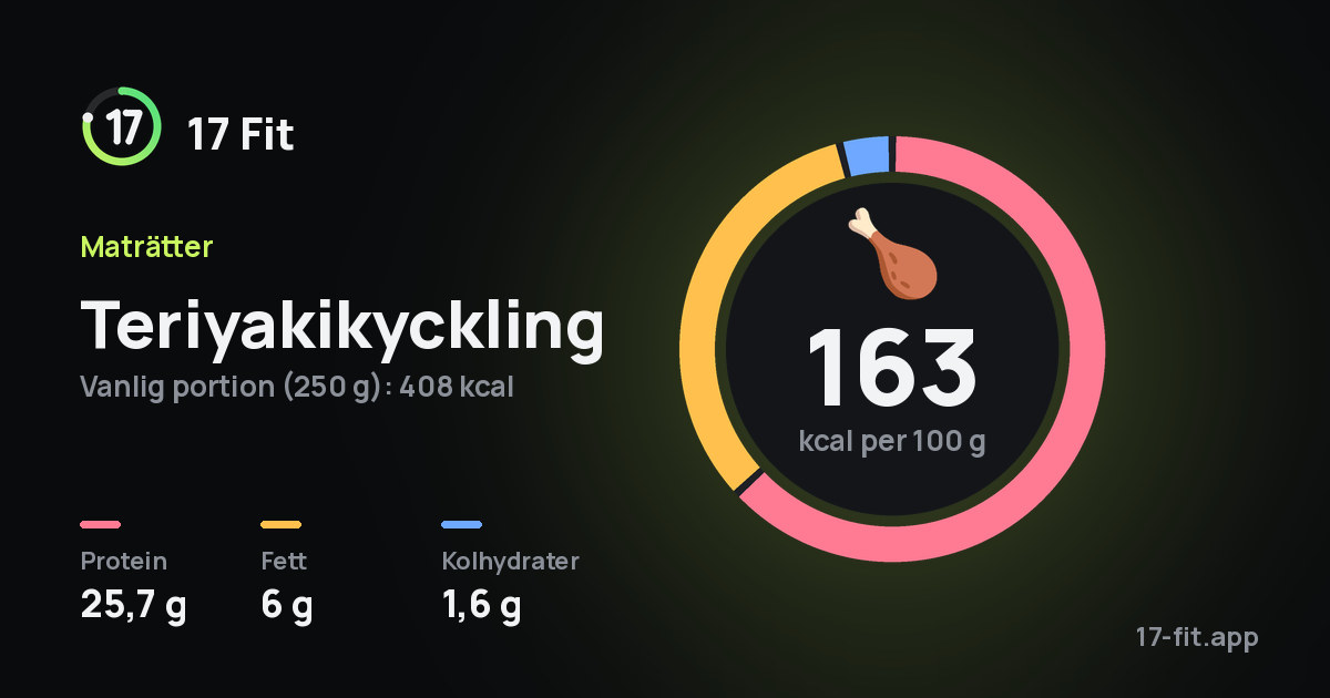 Teriyakikyckling: 163 kcal per 100 g, 25,7 g protein, 6 g fett, 1,6 g kolhydrater.