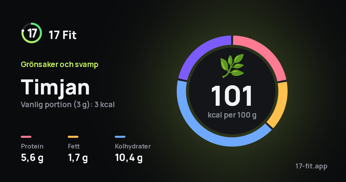Timjan: 101 kcal per 100 g, 5,6 g protein, 1,7 g fett, 10,4 g kolhydrater.
