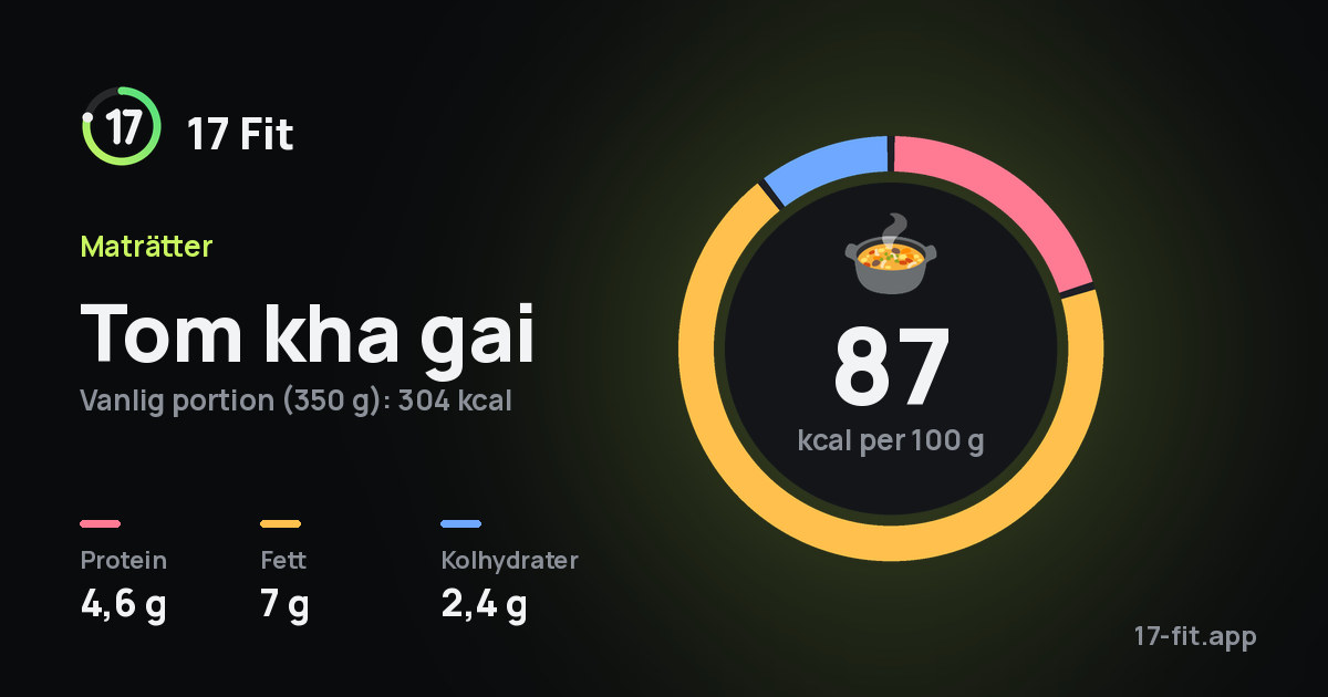 Tom kha gai: 87 kcal per 100 g, 4,6 g protein, 7 g fett, 2,4 g kolhydrater.