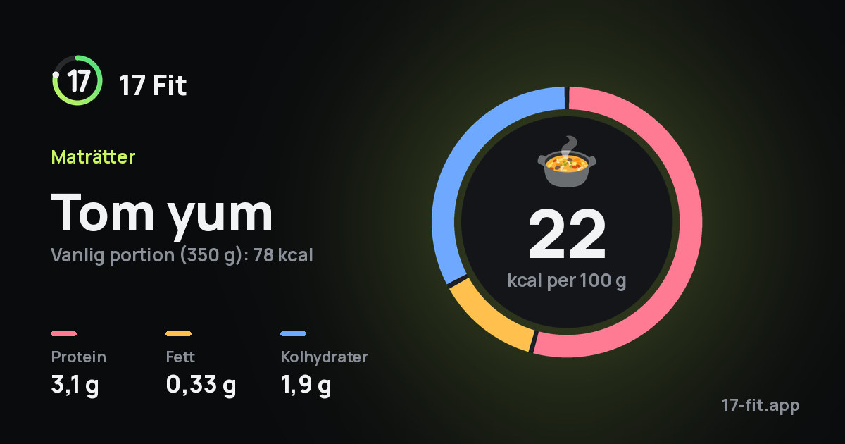Tom yum: 22 kcal per 100 g, 3,1 g protein, 0,33 g fett, 1,9 g kolhydrater.