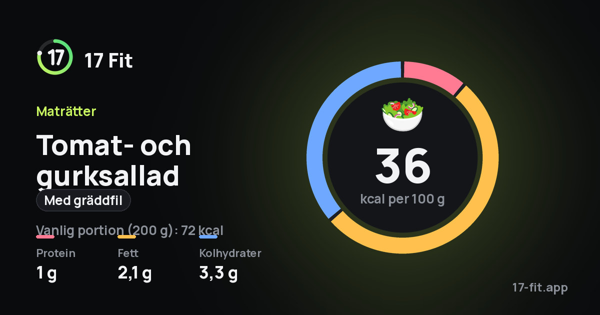 Tomat- och gurksallad (med gräddfil): 36 kcal per 100 g, 1 g protein, 2,1 g fett, 3,3 g kolhydrater.