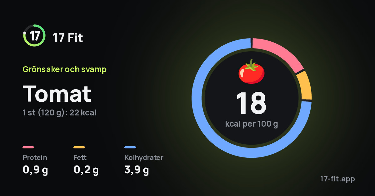 Tomat: 18 kcal per 100 g, 0,9 g protein, 0,2 g fett, 3,9 g kolhydrater.