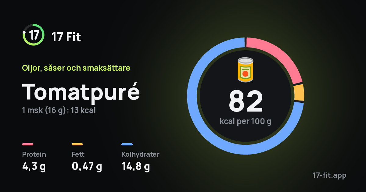 Tomatpuré: 82 kcal per 100 g, 4,3 g protein, 0,47 g fett, 14,8 g kolhydrater.