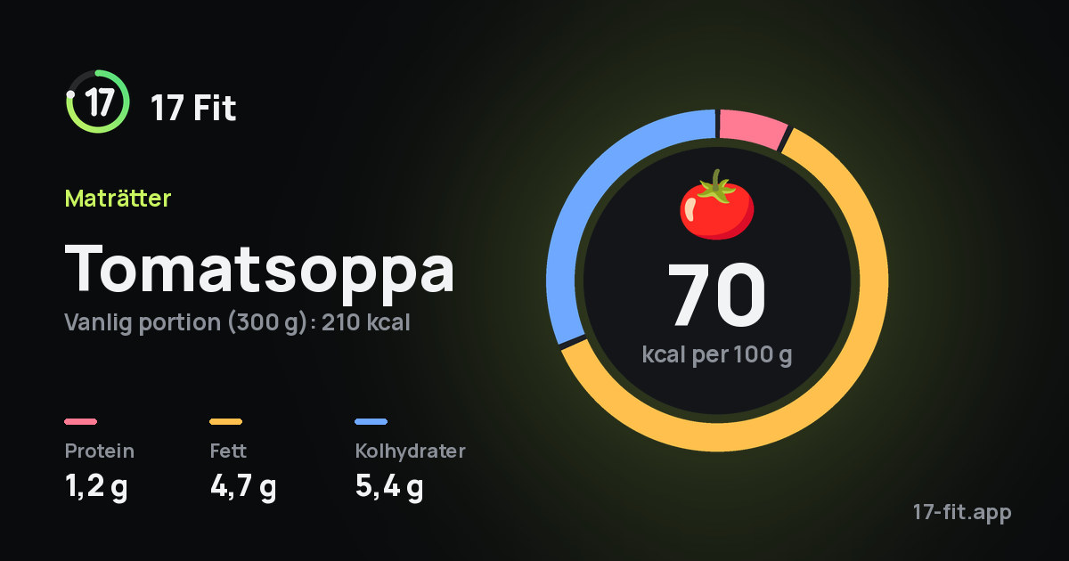 Tomatsoppa: 70 kcal per 100 g, 1,2 g protein, 4,7 g fett, 5,4 g kolhydrater.