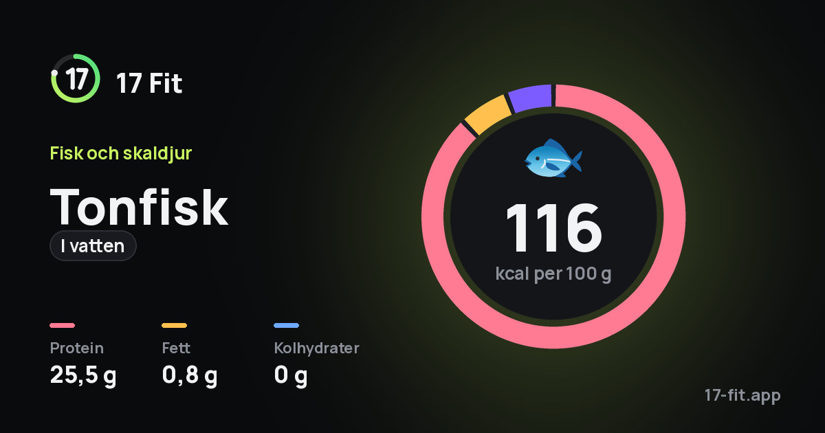 Tonfisk (i vatten): 116 kcal per 100 g, 25,5 g protein, 0,8 g fett, 0 g kolhydrater.