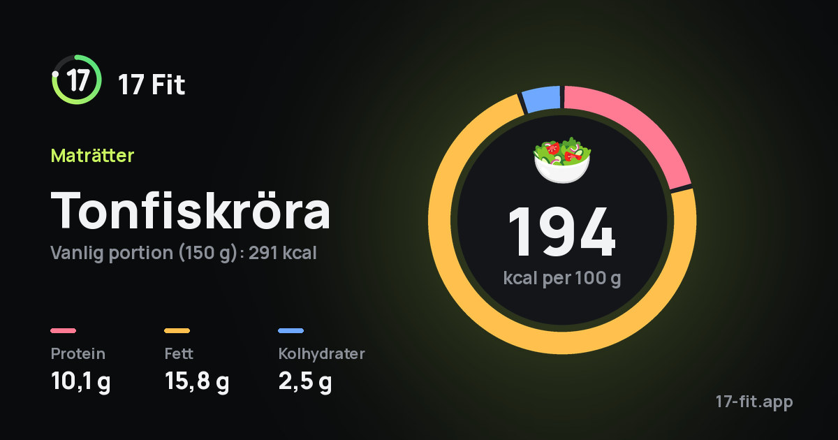 Tonfiskröra: 194 kcal per 100 g, 10,1 g protein, 15,8 g fett, 2,5 g kolhydrater.