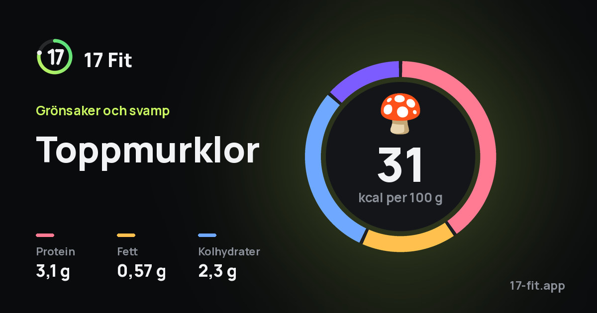 Toppmurklor: 31 kcal per 100 g, 3,1 g protein, 0,57 g fett, 2,3 g kolhydrater.