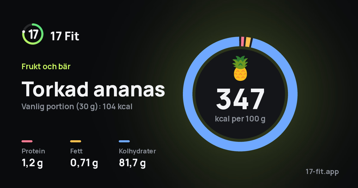 Torkad ananas: 347 kcal per 100 g, 1,2 g protein, 0,71 g fett, 81,7 g kolhydrater.