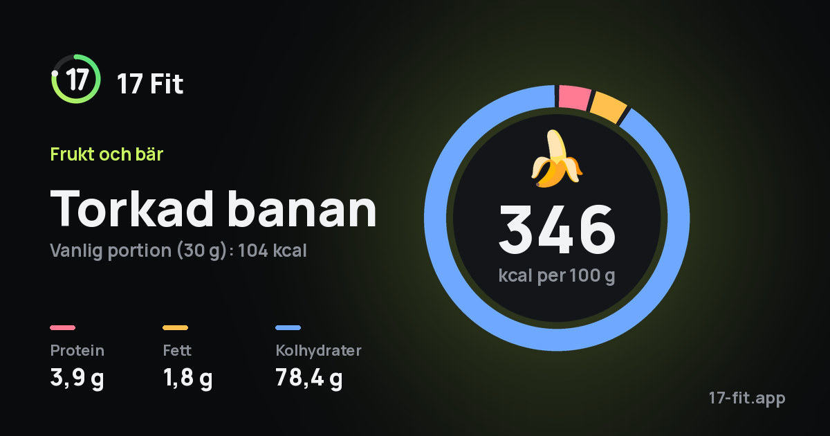 Torkad banan: 346 kcal per 100 g, 3,9 g protein, 1,8 g fett, 78,4 g kolhydrater.