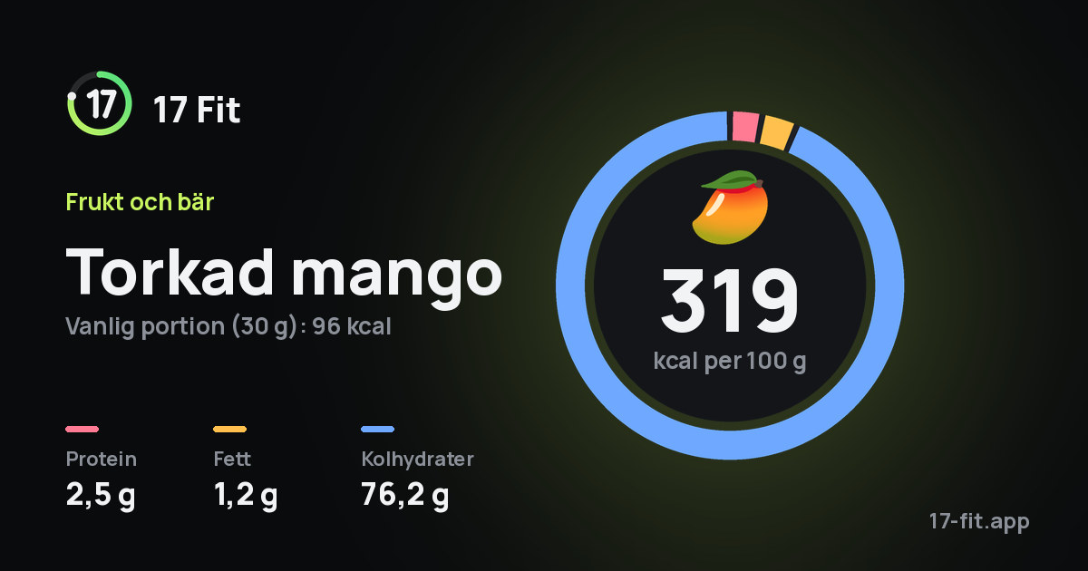 Torkad mango: 319 kcal per 100 g, 2,5 g protein, 1,2 g fett, 76,2 g kolhydrater.