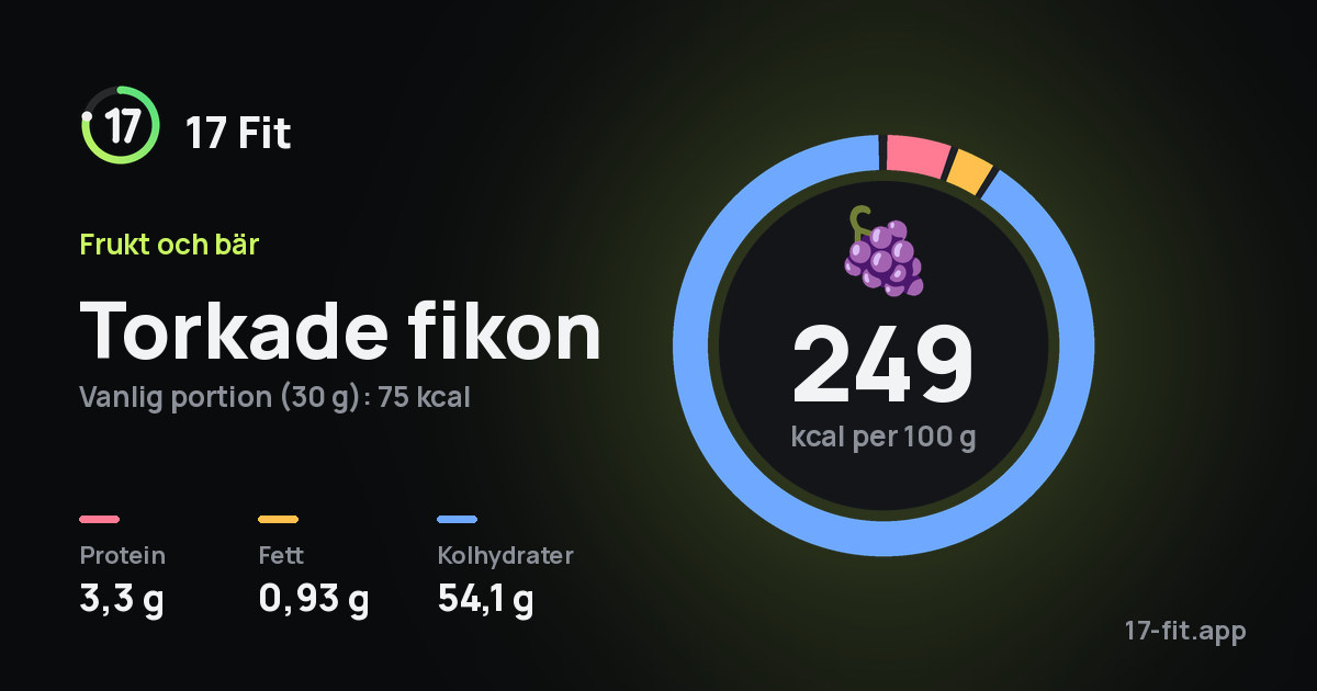 Torkade fikon: 249 kcal per 100 g, 3,3 g protein, 0,93 g fett, 54,1 g kolhydrater.