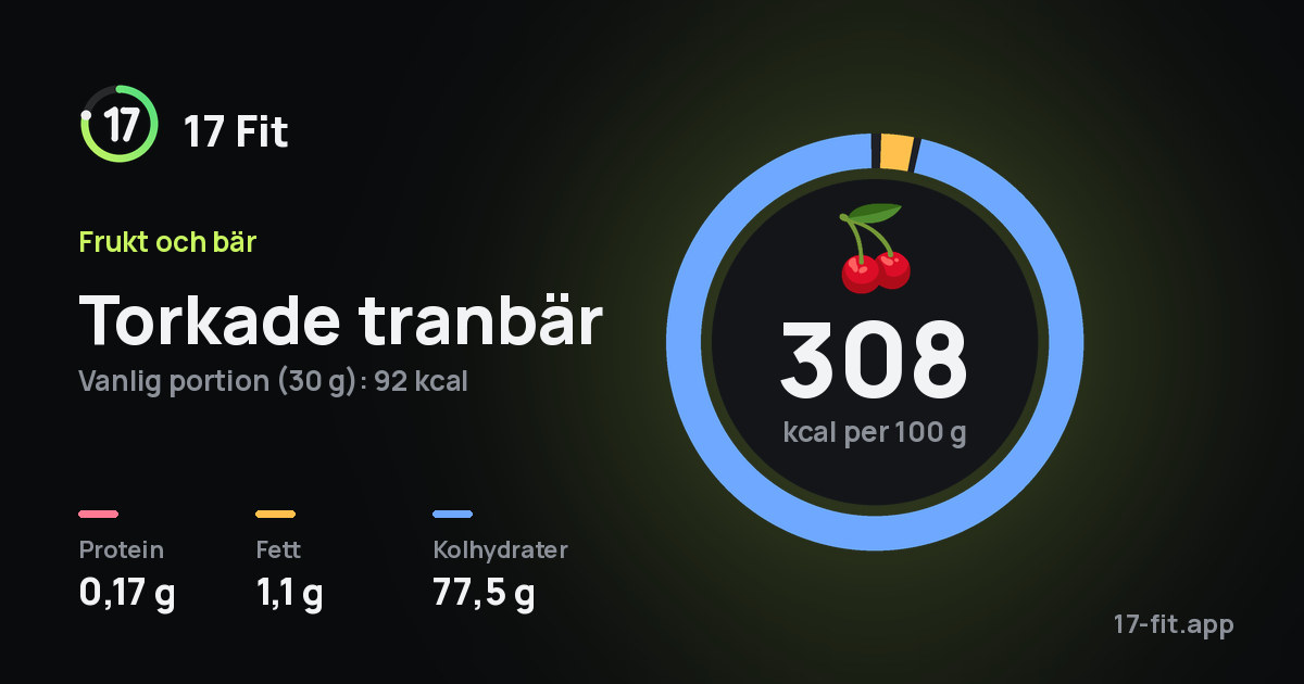 Torkade tranbär: 308 kcal per 100 g, 0,17 g protein, 1,1 g fett, 77,5 g kolhydrater.