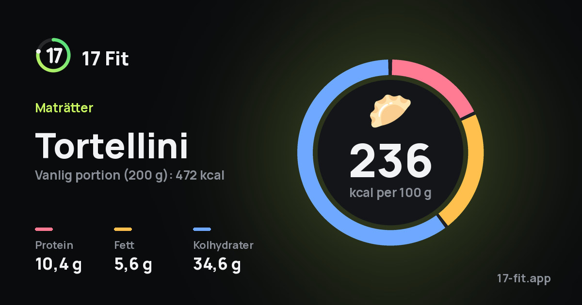 Tortellini: 236 kcal per 100 g, 10,4 g protein, 5,6 g fett, 34,6 g kolhydrater.