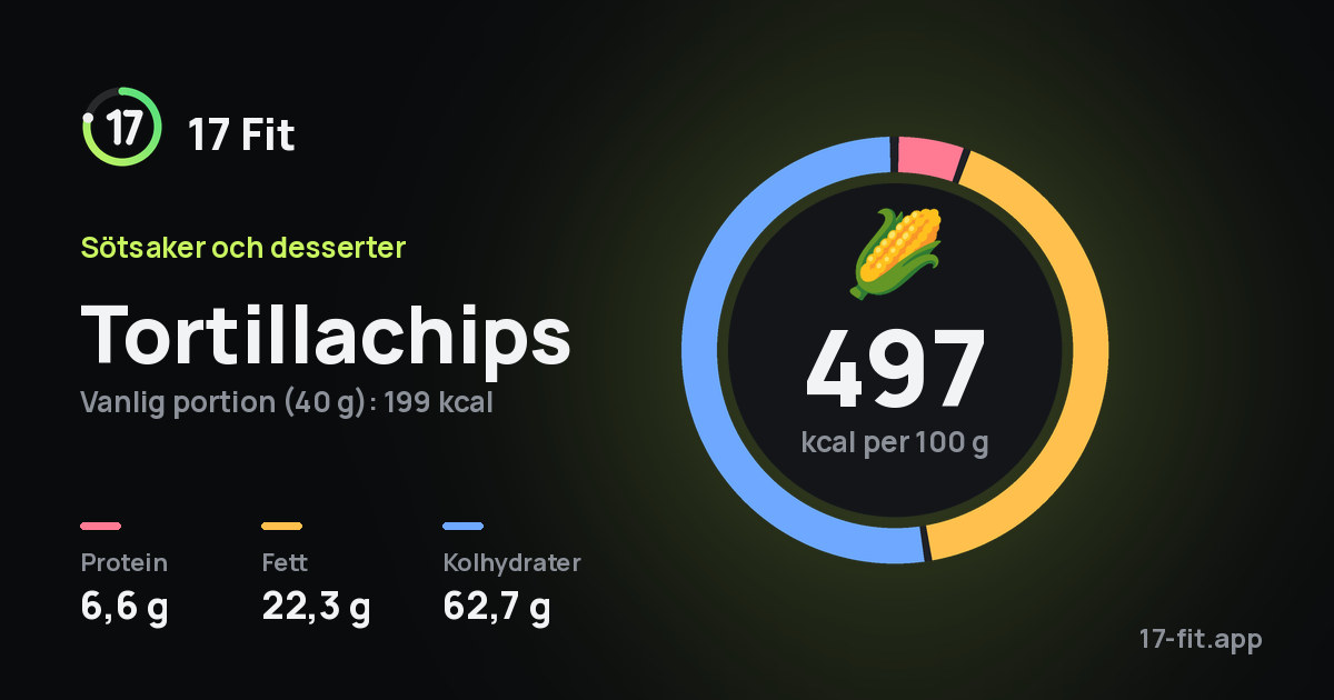 Tortillachips: 497 kcal per 100 g, 6,6 g protein, 22,3 g fett, 62,7 g kolhydrater.