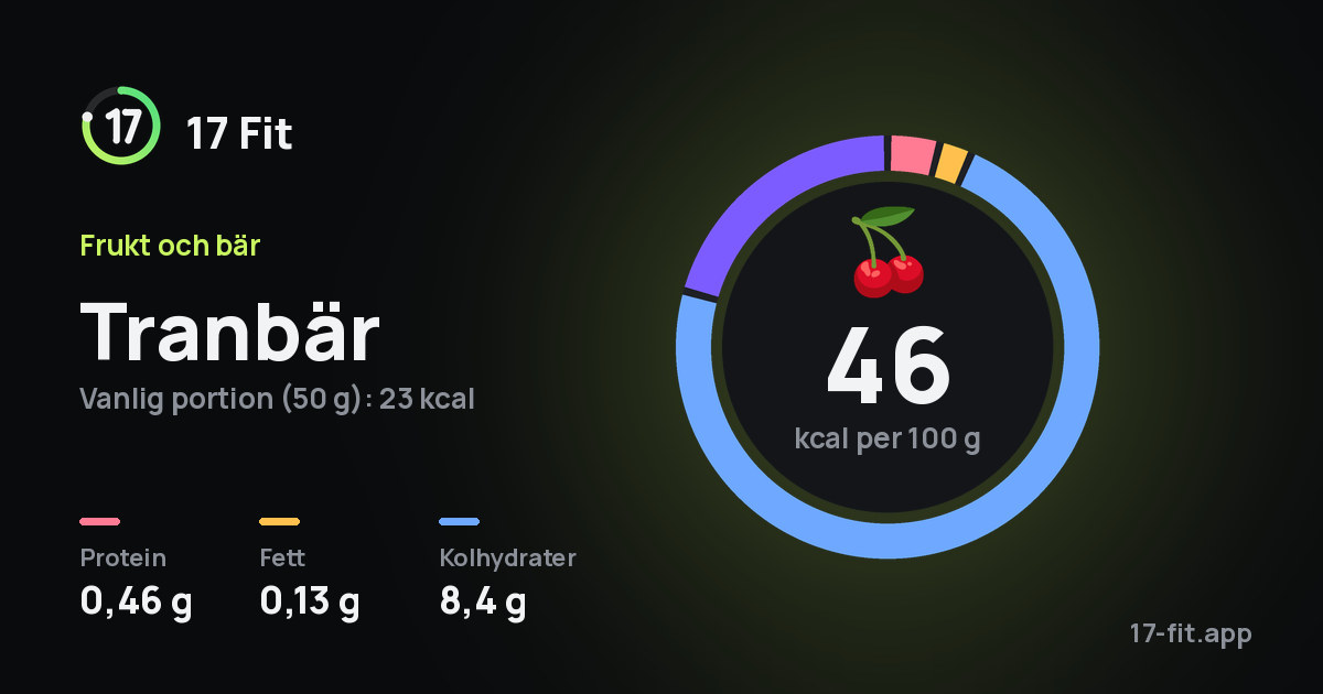 Tranbär: 46 kcal per 100 g, 0,46 g protein, 0,13 g fett, 8,4 g kolhydrater.