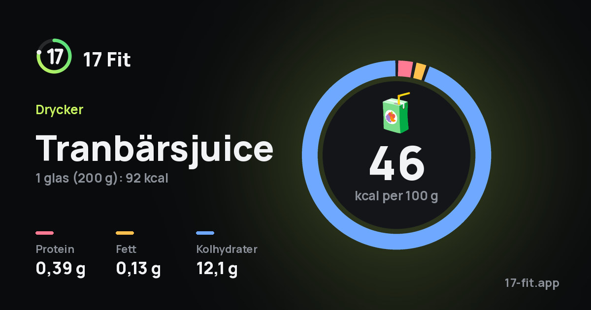 Tranbärsjuice: 46 kcal per 100 g, 0,39 g protein, 0,13 g fett, 12,1 g kolhydrater.